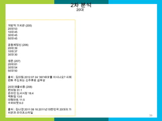 2차 분석
20대

개방적 가치관 (205)
20대 53
10대 45
30대 45
50대 45
공동체정신 (206)
20대 39
10대 37
30대 30
생존 (207)
20대 81
30대 54
50대 50
출처 : 김미림 2012 07 24 ‘397세대’를 아시나요? 사회
변화 주도하는 신주류로 급부상
20대 매출비중 (208)
편의점 31.1
온라인 도서시장 18.4
백화점 13.6
대형마트 11.5
수퍼마켓 6.0
출처 : 김나경 2011 08 16 2011년 대한민국 20대의 가
치관과 라이프스타일
39

 