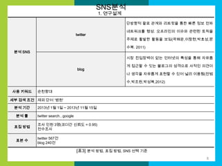 SNS분석
1. 연구설계

단방향적 팔로 관계와 리트윗을 통한 빠른 정보 전파
twitter

네트워크를 형성. 오프라인의 이슈와 관련된 토픽을
주제로 활발한 활동을 보임(곽해운,이창현,박호성,문
수복. 2011)

분석 SNS

시장 진입장벽이 없는 인터넷의 특성을 통해 자유롭
blog

게 접근할 수 잇는 블로그의 성격으로 사적인 의견이
나 생각을 자유롭게 표현할 수 있어 널리 이용됨(전범
수,박조원,박성복,2012)

사용 키워드

순천향대

세부 검색 조건 제외 단어 ‘병원‘
분석 기간
분석 툴
표집 방법
표본 수

2013년 1월 1일 ~ 2013년 11월 15일
twitter search , google
조사 인원 3명(코더간 신뢰도 = 0.95)
전수조사
twitter 567건
blog 240건

[표3] 분석 방법, 표집 방법, SNS 선택 기준
8

 