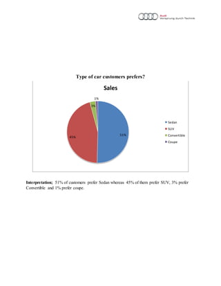 Type of car customers prefers?
Interpretation; 51% of customers prefer Sedan whereas 45% of them prefer SUV, 3% prefer
Convertible and 1% prefer coupe.
51%
45%
3%
1%
Sales
Sedan
SUV
Convertible
Coupe
 