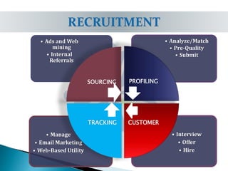 • Interview
• Offer
• Hire
• Manage
• Email Marketing
• Web-Based Utility
• Analyze/Match
• Pre-Quality
• Submit
• Ads and Web
mining
• Internal
Referrals
SOURCING PROFILING
CUSTOMERTRACKING
 