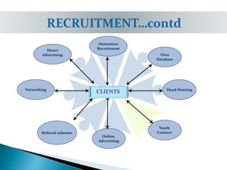 Youth
Connect
Own
Database
Online
Advertising
Referral schemes
Networking
Outstation
Recruitment
Head Hunting
CLIENTS
Direct
Advertising
 
