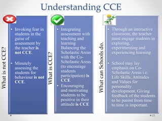 Understanding CCEWhatisnotCCE?
• Invoking fear in
students in the
guise of
assessment by
the teacher is
not CCE.
• Minutely
assessing the
students for
behaviour is not
CCE.
WhatisCCE?
• Integrating
assessment with
teaching and
learning
Balancing the
Scholastic Areas
with the Co-
Scholastic Areas
(to encourage
students
participation) is
CCE
• Encouraging
and motivating
students to be
positive in their
attitude is CCE
WhatcanSchoolsdo.
• Through an interactive
classroom, the teacher
must engage students in
exploring,
experimenting and
experiencing learning
• School may lay
emphasis on Co-
Scholastic Areas i.e.
Life Skills, Attitudes
and Values for
personality
development. Giving
feedback of the students
to he parent from time
to time is important.
23
 