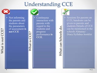 Understanding CCEWhatisnotCCE?
• Not informing
the parents and
students about
the parameters
of assessment is
not CCE WhatisCCE?
• Continuous
interaction with
parents with
regard to the
students and
progress
performance is
CCE.
WhatcanSchoolsdo.
• Sessions for parents on
CCE; handouts can be
given to parents and
students Details of CCE
can be mentioned in the
schools Almanac/
Diary/Syllabus booklet
25
 