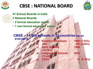41 School Boards in India
3 National Boards
• 2 formal education sector
• 1 non formal education sector
CBSE – 14,900 schools in 23 countries (as on
01/01/2013)
CBSE : NATIONAL BOARD
a) Kendriya Vidyalayas - 1009 (7.43%)
b) JNV - 578 (4.26%)
c) Govt. Schools - 1998
(14.72%)
d) Independent Schools - 9979
(73.49%)
e) CTSA - 14 (0.10%)
 