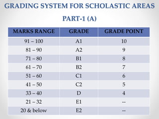 GRADING SYSTEM FOR SCHOLASTIC AREAS
PART-1 (A)
MARKS RANGE GRADE GRADE POINT
91 – 100 A1 10
81 – 90 A2 9
71 – 80 B1 8
61 – 70 B2 7
51 – 60 C1 6
41 – 50 C2 5
33 – 40 D 4
21 – 32 E1 --
20 & below E2 --
 