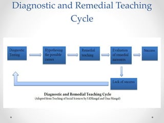 Diagnostic and Remedial Teaching
Cycle
 