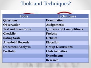 Tools and Techniques?
42
Tools Techniques
Questions Examination
Observation Assignments
Test and Inventories Quizzes and Competitions
Checklist Projects
Rating Scale Debates
Anecdotal Records Elocution
Document Analysis Group Discussions
Portfolio Club Activities
Experiments
Research
 