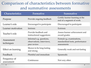 Comparison of characteristics between formative
and summative assessments
Characteristics Formative Summative
Purpose Provide ongoing feedback
Certify learner learning at the
end of a segment of work
Learner’s role Encouraged to participate Discouraged to participate
Learner motivation Intrinsic Extrinsic
Teacher’s role
Provide feedback and
instructional suggestions
Assess learner achievement and
award grades
Assessment
techniques
Informal e.g. questions,
observations, interviews,
peer review
Formal e.g. examinations,
standardised tests, performance
assessments
Effect on learning
Shown to be long-lasting
and strong
Generally weak and not-lasting
Feedback Plentiful and immediate Spasmodic
Frequency of
assessment
Continuous Not very often
 