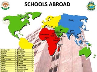5
SCHOOLS ABROAD
Japan
BANGLADESH 01
BAHRAIN 06
BURMA 01
ETHIOPIA 02
IRAN 01
SAUDI ARABIA 35
KUWAIT 17
LIBYA 02
OMAN 12
NEPAL 14
QATAR 08
TANZANIA 01
NIGERIA 01
THAILAND 01
UGANDA 01
MALAYSIA 03
JAPAN 02
WEST AFRICA 02
U.S.S.R. 01
YEMEN 01
INDONESIA 01
SINGAPORE 04
UNITED ARAB
EMIRATES
59
 