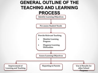 Identify Learning Objectives
Pre-assess Student Needs
Provide Relevant Teaching
 Monitor Learning
Progress
 Diagnose Learning
Difficulties
Assess Learning Objectives
Improvement of
Learning and Teaching
Reporting to Parents Use of Results for
other School
Purposes
GENERAL OUTLINE OF THE
TEACHING AND LEARNING
PROCESS
 