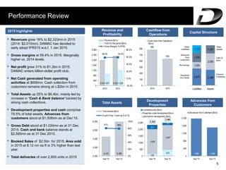 DAMAC REAL ESTATE DEVELOPMENT REPORT 2015 | PDF