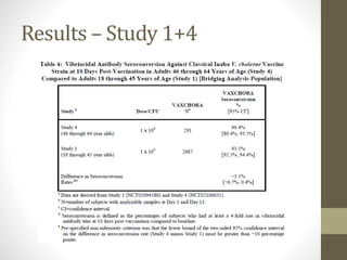 Results – Study 1+4
 