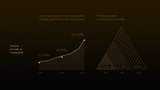 assets
upturn &
turnovers
Assets value based on confirmed valuations,
investing commitments and current metrics
Portfolio companies’
turnovers growth summary
2013 2013
$5.743M
$0.52M
$9.423M
$1.52M+64% +125%
$21.238M
$3.21M
2014 20142015 2015
 