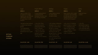 Fresh Office
series b
A cloud based platform
combining all the
necessary software tools
for running a business.
• one of the “Most
successful projects
powered by Microsoft
Azure” in Russia;
• used by 25k users;
• “Top 50 of the best
startups”in Russian
Startup Ratings;
• over $2.1m of revenue.
valuation: 8m
Delfast
series a
1-hour delivery service
for online stores
on electric bikes.
• the number of deliveries
increased from 1 019 to
5 324 per month during
the last 10 months;
• sales volume increased
from $1.4k to $11.5k
during the last 10 months;
• the number of b2b
clients increased from
27 to 367 during the last
10 months.
valuation: 7m
Topes
series a
SaaS solution which makes
companies more profitable
by reducing their costs and
making procurement more
efficient and transparent.
• min 10% m /m revenue
growth during 12 months;
• 1k+ employees using
Topes for their offices;
• 100+ suppliers in Topes
suppliers network;
• 50k+/month revenue.
valuation: 5m
Cupli
series a
Cupli is a state of the
art platform for highly
targeted yet cost-effective
respondents recruiting
for quantitative market
research.
• $0,99m annual revenue;
• 209% annual revenue
growth;
• 40k respondents
interviewed monthly,
started from 8000 a year
ago.
valuation: 10m
Echo
seed
Collective music
curation.
• 13k units
downloaded (organic);
• 100+ sign ups a day;
• 25% returning traffic;
• 8 screens per session.
valuation: 2.5m
actual
funding
offers
 