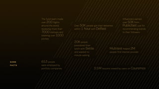some
facts
653 people
were employed by
portfolio companies
20K people
preordered their
lunch with Settle
and wasted no
minute waiting
Multitest helped 2M
people find internet provider
3.5M lessons viewed by users on Coursmos
Over 50K people got their deliveries
within 1 hour with Delfast
Influencers earned
over 50K from
Publicfast just for
recommending brands
to their followers
The fund team made
over 200 flights
around the world,
reviewing more than
7000 startups and
listening over 1000
pitches
 