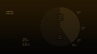 commited
fund size
25M
years
term12
6.42
2013
3.25
2014
1.33
2015
currently
invested
$11M
remains
$14M
40%
 