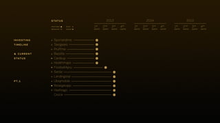 Sportandme
Textgears
Pruffme
Bazzilla
Cardsup
Healthmaps
Football4you
Settle
Lendingstar
Ubiqmobile
Retargetapp
Hashtago
Croice
investing
timeline
& current
status
pt.1
1st
quarter
1st
quarter
2nd
quarter
2nd
quarter
3rd
quarter
3rd
quarter
4th
quarter
4th
quarter
2014 2015
1st
quarter
2nd
quarter
3rd
quarter
4th
quarter
2013status
profitable
breakeven
scale
paused
 