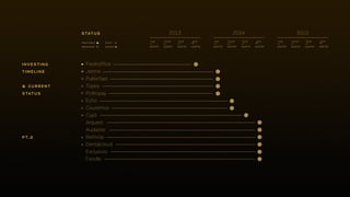 Freshoffice
Jetme
Publicfast
Topes
Polltopay
Echo
Coursmos
Cupli
Arquest
Audaster
Bethclip
Dentalcloud
Exclusivio
Foodle
investing
timeline
& current
status
pt.2
1st
quarter
1st
quarter
1st
quarter
2nd
quarter
2nd
quarter
2nd
quarter
3rd
quarter
3rd
quarter
3rd
quarter
4th
quarter
4th
quarter
4th
quarter
2013 2014 2015status
profitable
breakeven
scale
paused
 