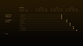 Happytom
Mitten
Sportamba
Mutlitest
Delfast
Kwambio
Allset
Crowdnet
Crediograph
Instantapi
investing
timeline
& current
status
pt.3
1st
quarter
1st
quarter
2nd
quarter
2nd
quarter
3rd
quarter
3rd
quarter
4th
quarter
4th
quarter
2014 2015
1st
quarter
2nd
quarter
3rd
quarter
4th
quarter
2013status
profitable
breakeven
scale
paused
 