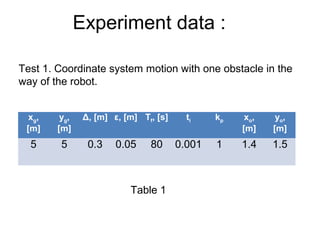 Experiment data :
xg,
[m]
yg,
[m]
Δ, [m] ε, [m] Tf, [s] ti kp xo,
[m]
yo,
[m]
5 5 0.3 0.05 80 0.001 1 1.4 1.5
Table 1
Test 1. Coordinate system motion with one obstacle in the
way of the robot.
 
