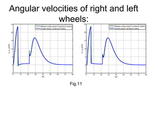 0 10 20 30 40 50 60 70 80
-5
0
5
10
15
20
25
t,[s]
wr
,wrd
[rad/s]
Желана ъглова скорост на дясното колело
Ъглова скорост на дясното колело
Fig.11
0 10 20 30 40 50 60 70 80
-5
0
5
10
15
20
25
t,[s]
wl
,wld
[rad/s]
Желана ъглова скорост на лявото колело
Ъглова скорост на лявото колело
Angular velocities of right and left
wheels:
 