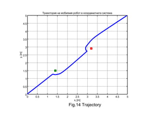 0 0.5 1 1.5 2 2.5 3 3.5 4 4.5 5
0
0.5
1
1.5
2
2.5
3
3.5
4
4.5
5
Траектория на мобилния робот в координатната система
x, [m]
y,[m]
Fig.14 Trajectory
 