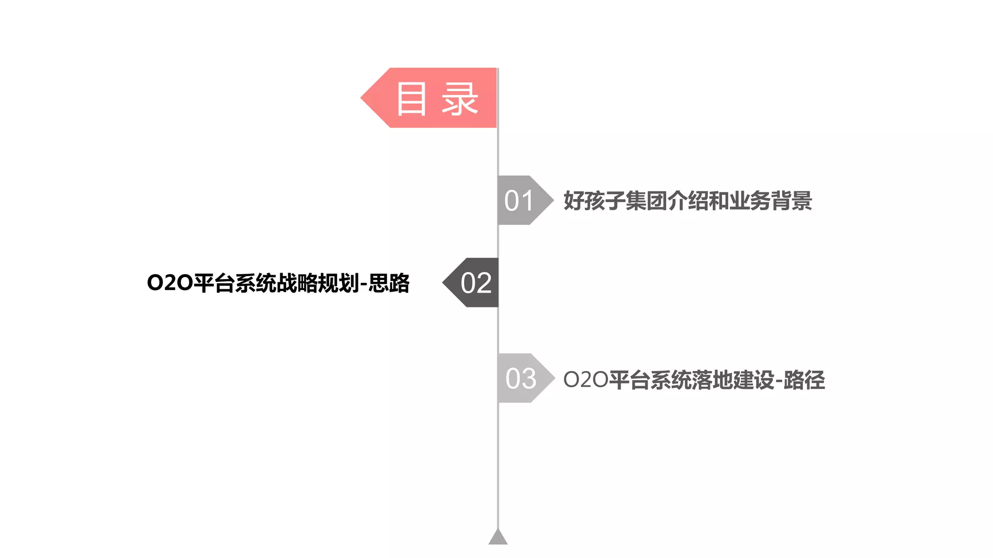 好孩子集团介绍和业务背景
O2O平台系统战略规划-思路
目 录
O2O平台系统落地建设-路径
01
02
03
 