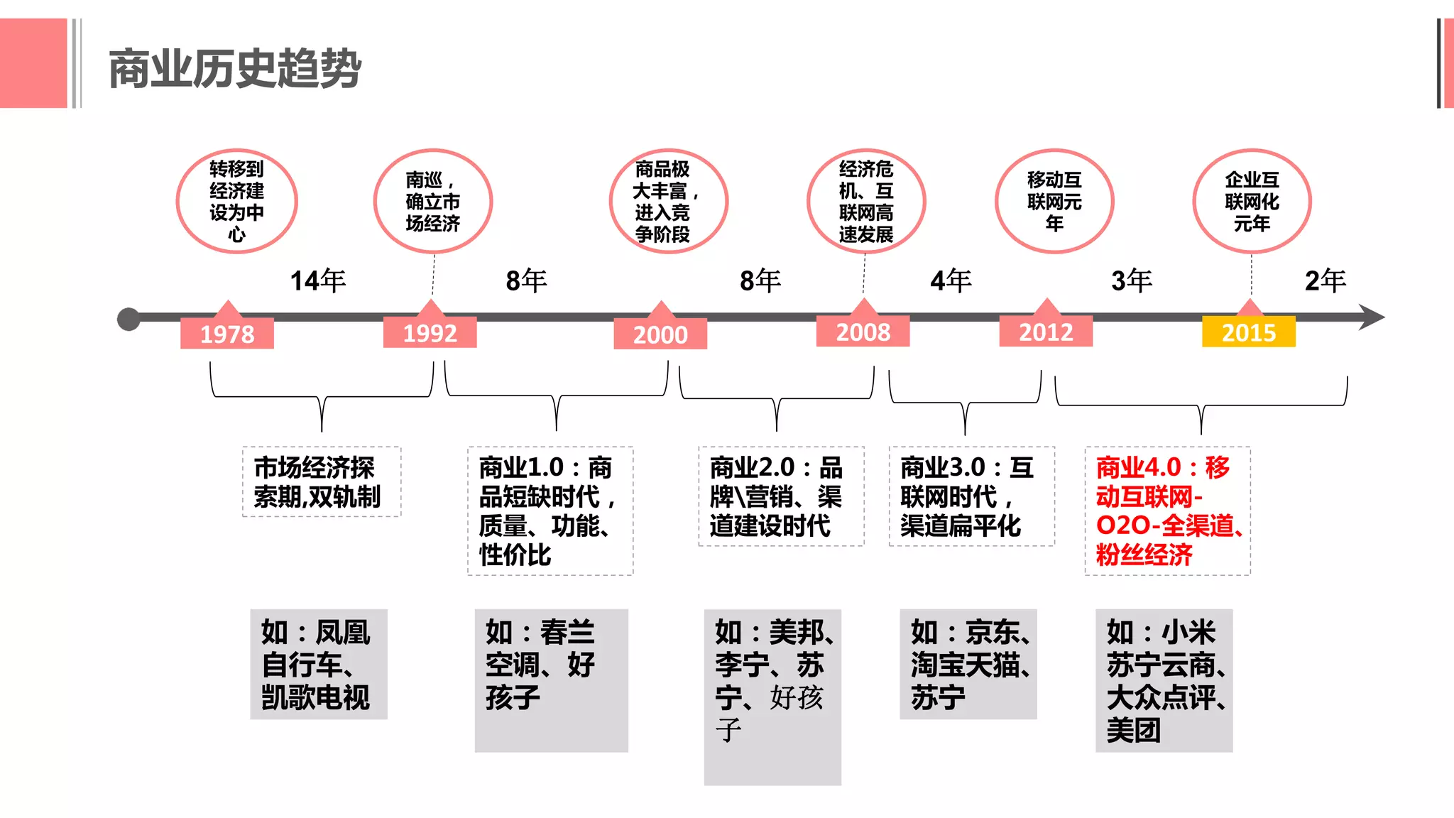 转移到
经济建
设为中
心
1978 1992
南巡，
确立市
场经济
商品极
大丰富，
进入竞
争阶段
2000 2008
经济危
机、互
联网高
速发展
移动互
联网元
年
2012 2015
企业互
联网化
元年
市场经济探
索期,双轨制
商业1.0：商
品短缺时代，
质量、功能、
性价比
商业2.0：品
牌营销、渠
道建设时代
如：春兰
空调、好
孩子
如：美邦、
李宁、苏
宁、好孩
子
如：凤凰
自行车、
凯歌电视
商业3.0：互
联网时代，
渠道扁平化
如：京东、
淘宝天猫、
苏宁
商业4.0：移
动互联网-
O2O-全渠道、
粉丝经济
如：小米
苏宁云商、
大众点评、
美团
8年 8年 4年 3年 2年14年
商业历史趋势
 