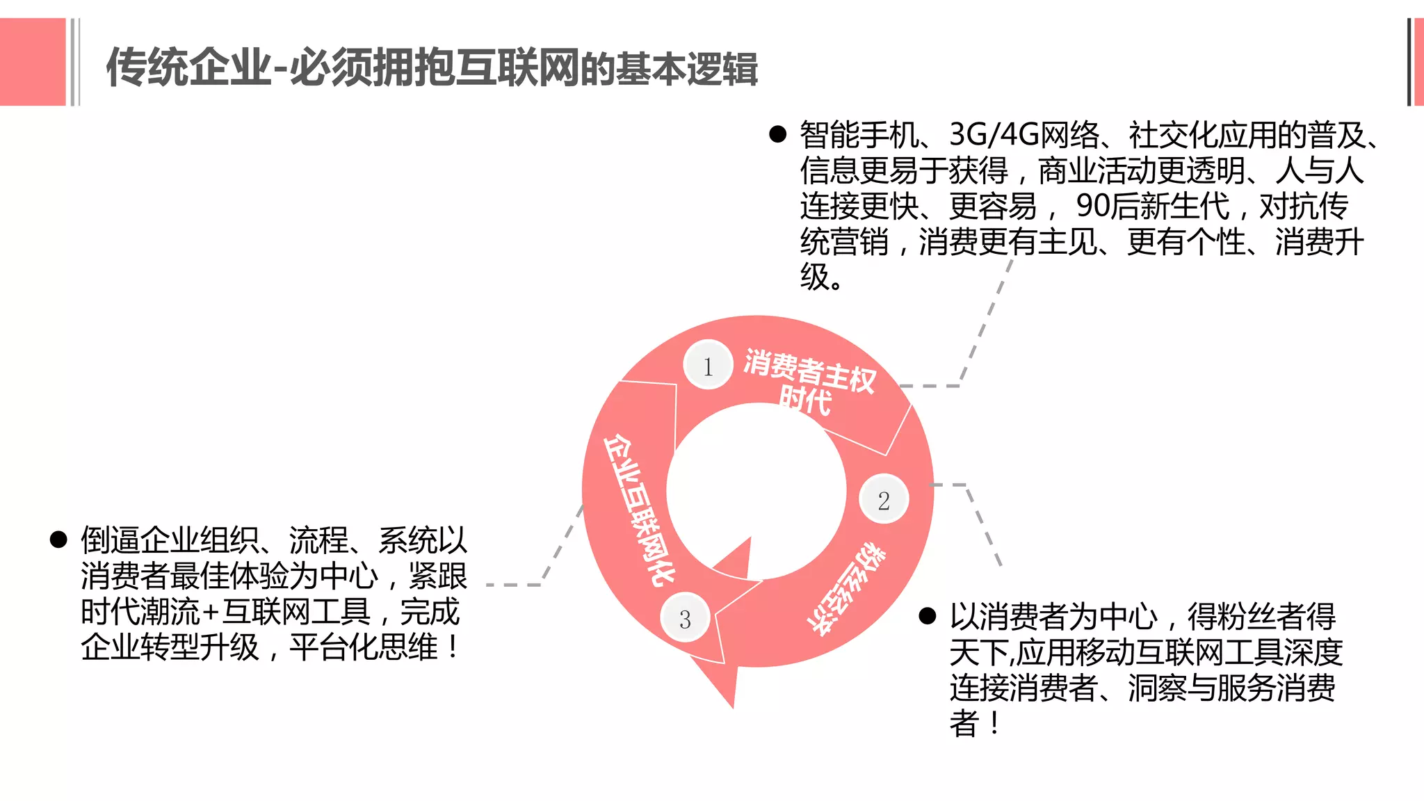 1
3
2
 智能手机、3G/4G网络、社交化应用的普及、
信息更易于获得，商业活动更透明、人与人
连接更快、更容易， 90后新生代，对抗传
统营销，消费更有主见、更有个性、消费升
级。
 以消费者为中心，得粉丝者得
天下,应用移动互联网工具深度
连接消费者、洞察与服务消费
者！
 倒逼企业组织、流程、系统以
消费者最佳体验为中心，紧跟
时代潮流+互联网工具，完成
企业转型升级，平台化思维！
页码
传统企业-必须拥抱互联网的基本逻辑
 