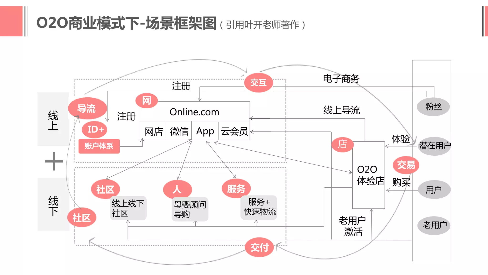 线
上
线
下
导流
ID+
交互注册
人 服务
交付
账户体系
网
注册 Online.com
网店 微信 App 云会员
体验
购买
交易
O2O
体验店
店
线上导流
电子商务
老用户
激活
社区
交互
O2O商业模式下-场景框架图（引用叶开老师著作）
社区
线上线下
社区
粉丝
潜在用户
用户
老用户
母婴顾问
导购
服务+
快速物流
 