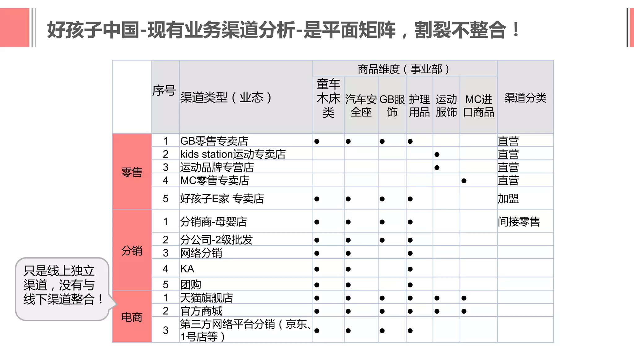 序号
渠道类型（业态）
商品维度（事业部）
渠道分类
童车
木床
类
汽车安
全座
GB服
饰
护理
用品
运动
服饰
MC进
口商品
零售
1 GB零售专卖店 ● ● ● ● 直营
2 kids station运动专卖店 ● 直营
3 运动品牌专营店 ● 直营
4 MC零售专卖店 ● 直营
5 好孩子E家 专卖店 ● ● ● ● 加盟
分销
1 分销商-母婴店 ● ● ● ● 间接零售
2 分公司-2级批发 ● ● ● ●
3 网络分销 ● ● ●
4 KA ● ● ●
5 团购 ● ● ●
电商
1 天猫旗舰店 ● ● ● ● ● ●
2 官方商城 ● ● ● ● ● ●
3
第三方网络平台分销（京东、
1号店等）
● ● ● ●
只是线上独立
渠道，没有与
线下渠道整合！
好孩子中国-现有业务渠道分析-是平面矩阵，割裂不整合！
 
