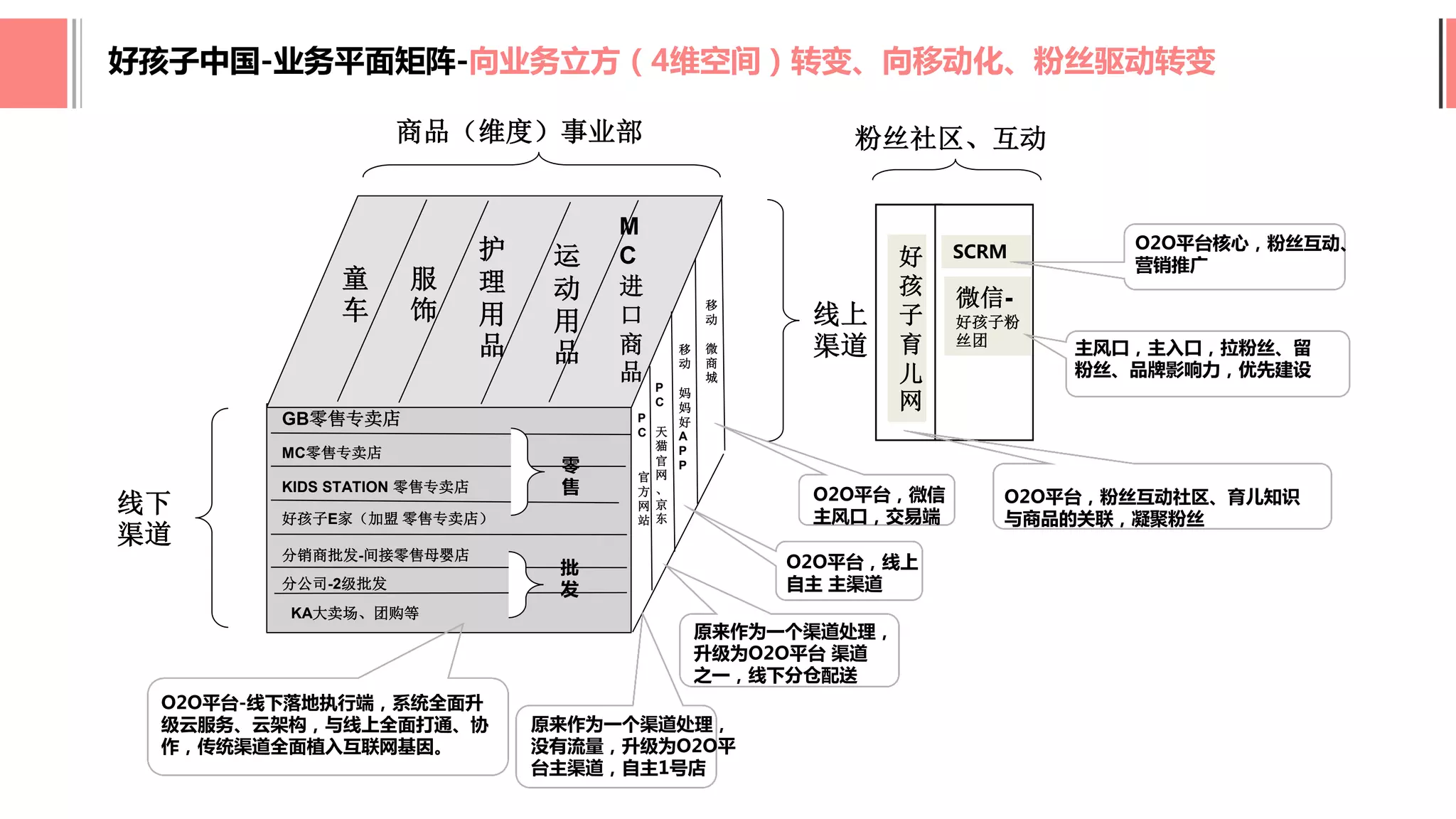 商品（维度）事业部
童
车
服
饰
护
理
用
品
运
动
用
品
MC零售专卖店
KIDS STATION 零售专卖店
GB零售专卖店
好孩子E家（加盟 零售专卖店）
P
C
官
方
网
站
P
C
天
猫
官
网
、
京
东
移
动
妈
妈
好
A
P
P
线下
渠道
线上
渠道
M
C
进
口
商
品
移
动
微
商
城
分销商批发-间接零售母婴店
分公司-2级批发
KA大卖场、团购等
原来作为一个渠道处理，
没有流量，升级为O2O平
台主渠道，自主1号店
原来作为一个渠道处理，
升级为O2O平台 渠道
之一，线下分仓配送
O2O平台，线上
自主 主渠道
O2O平台，微信
主风口，交易端
零
售
批
发
好
孩
子
育
儿
网
微信-
好孩子粉
丝团
SCRM
粉丝社区、互动
O2O平台核心，粉丝互动、
营销推广
主风口，主入口，拉粉丝、留
粉丝、品牌影响力，优先建设
O2O平台，粉丝互动社区、育儿知识
与商品的关联，凝聚粉丝
O2O平台-线下落地执行端，系统全面升
级云服务、云架构，与线上全面打通、协
作，传统渠道全面植入互联网基因。
好孩子中国-业务平面矩阵-向业务立方（4维空间）转变、向移动化、粉丝驱动转变
 