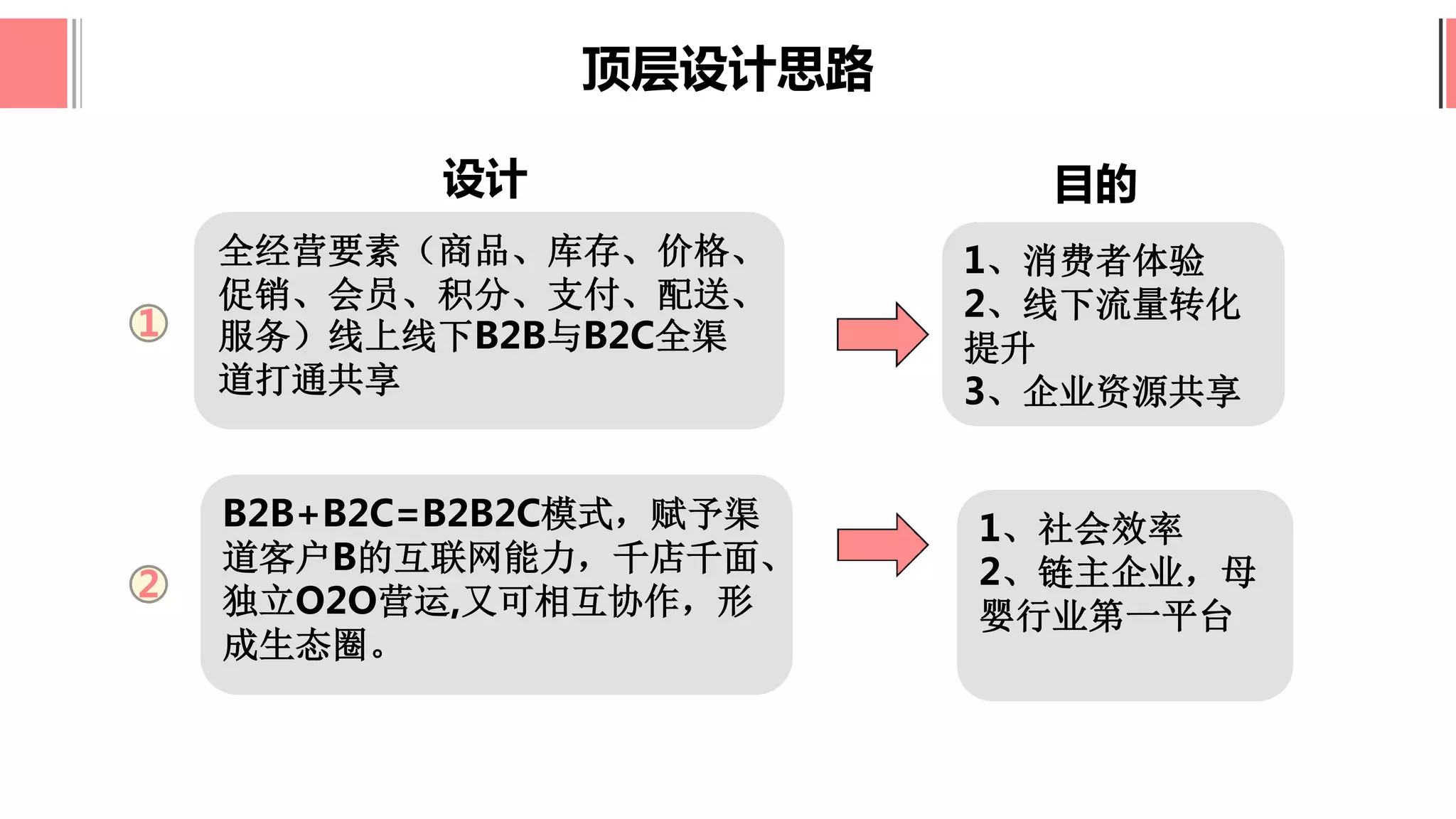 顶层设计思路
B2B+B2C=B2B2C模式，赋予渠
道客户B的互联网能力，千店千面、
独立O2O营运,又可相互协作，形
成生态圈。
1
2
全经营要素（商品、库存、价格、
促销、会员、积分、支付、配送、
服务）线上线下B2B与B2C全渠
道打通共享
1、消费者体验
2、线下流量转化
提升
3、企业资源共享
1、社会效率
2、链主企业，母
婴行业第一平台
设计 目的
 