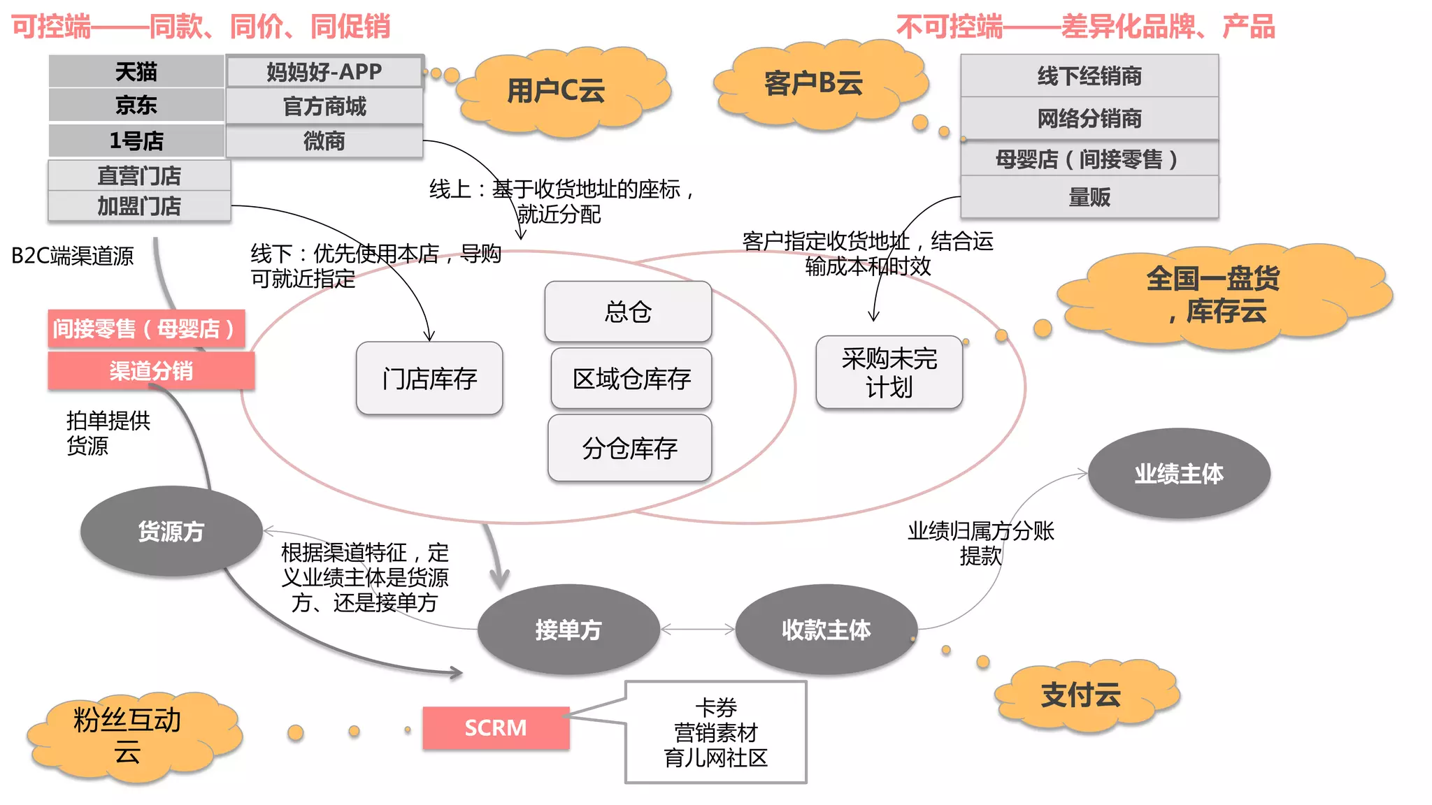 门店库存
分仓库存
总仓
区域仓库存
采购未完
计划
妈妈好-APP天猫
京东
1号店 微商
官方商城
线上：基于收货地址的座标，
就近分配
线下：优先使用本店，导购
可就近指定
线下经销商
母婴店（间接零售）
网络分销商
量贩
客户指定收货地址，结合运
输成本和时效
接单方
根据渠道特征，定
义业绩主体是货源
方、还是接单方
收款主体
业绩归属方分账
提款
业绩主体
直营门店
加盟门店
间接零售（母婴店）
渠道分销
货源方
拍单提供
货源
全国一盘货
，库存云
用户C云 客户B云
B2C端渠道源
支付云
粉丝互动
云
SCRM
卡券
营销素材
育儿网社区
可控端——同款、同价、同促销 不可控端——差异化品牌、产品
 