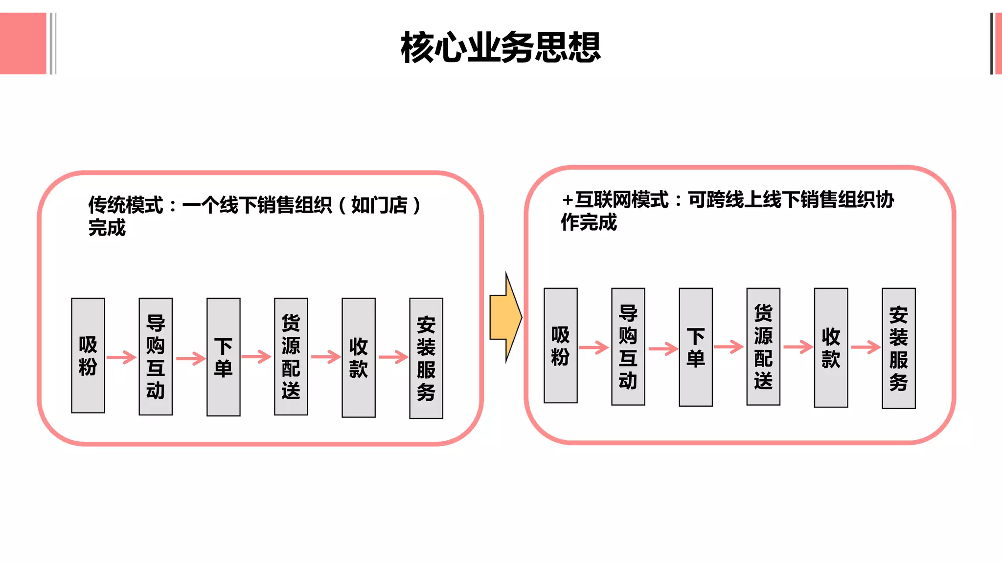 传统模式：一个线下销售组织（如门店）
完成
吸
粉
导
购
互
动
下
单
货
源
配
送
收
款
安
装
服
务
+互联网模式：可跨线上线下销售组织协
作完成
吸
粉
导
购
互
动
下
单
货
源
配
送
收
款
安
装
服
务
核心业务思想
 