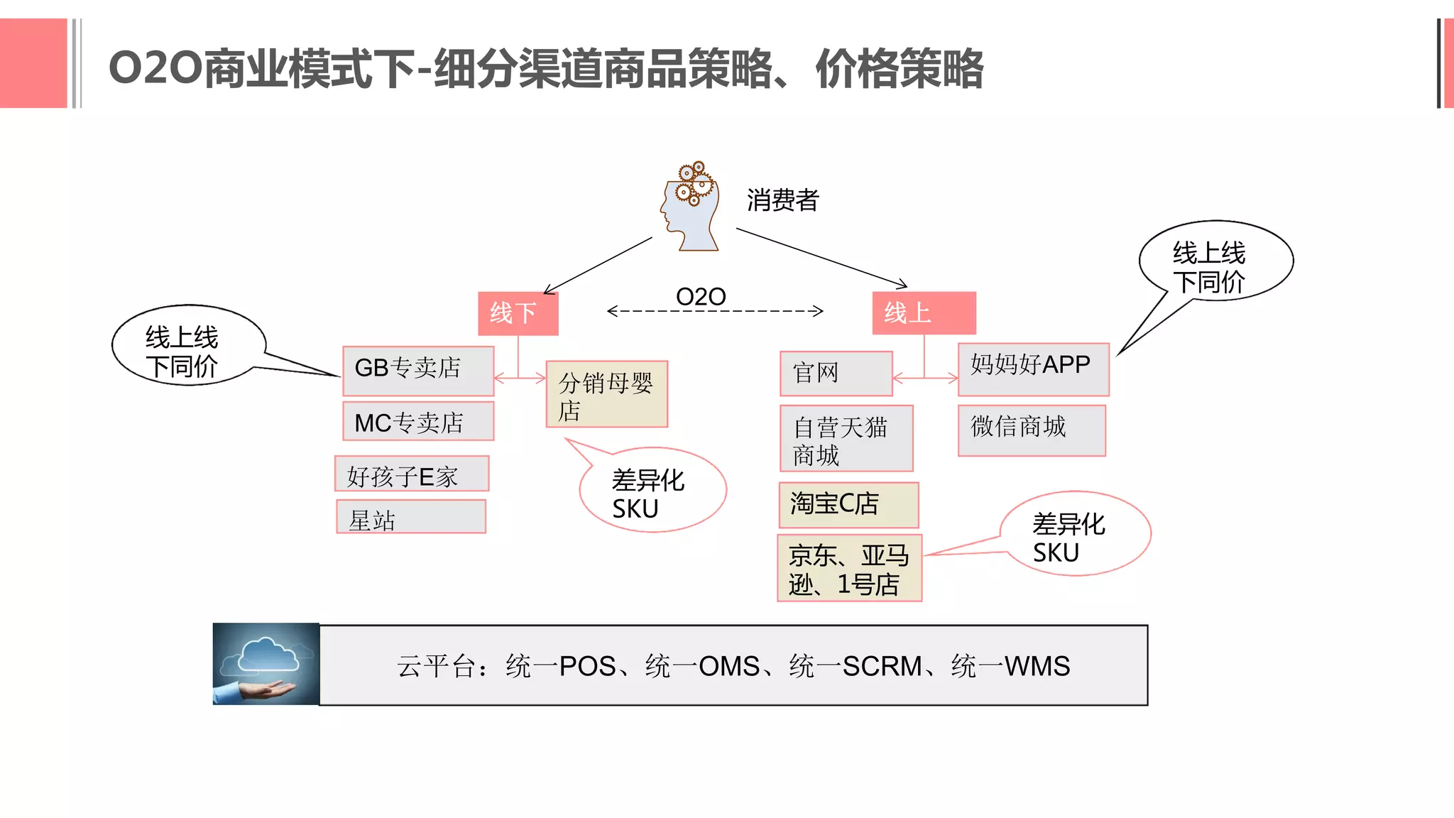 线下 线上
GB专卖店
MC专卖店
好孩子E家
星站
分销母婴
店
官网
自营天猫
商城
淘宝C店
妈妈好APP
微信商城
京东、亚马
逊、1号店
云平台：统一POS、统一OMS、统一SCRM、统一WMS
差异化
SKU
差异化
SKU
线上线
下同价
O2O
消费者
O2O商业模式下-细分渠道商品策略、价格策略
线上线
下同价
 