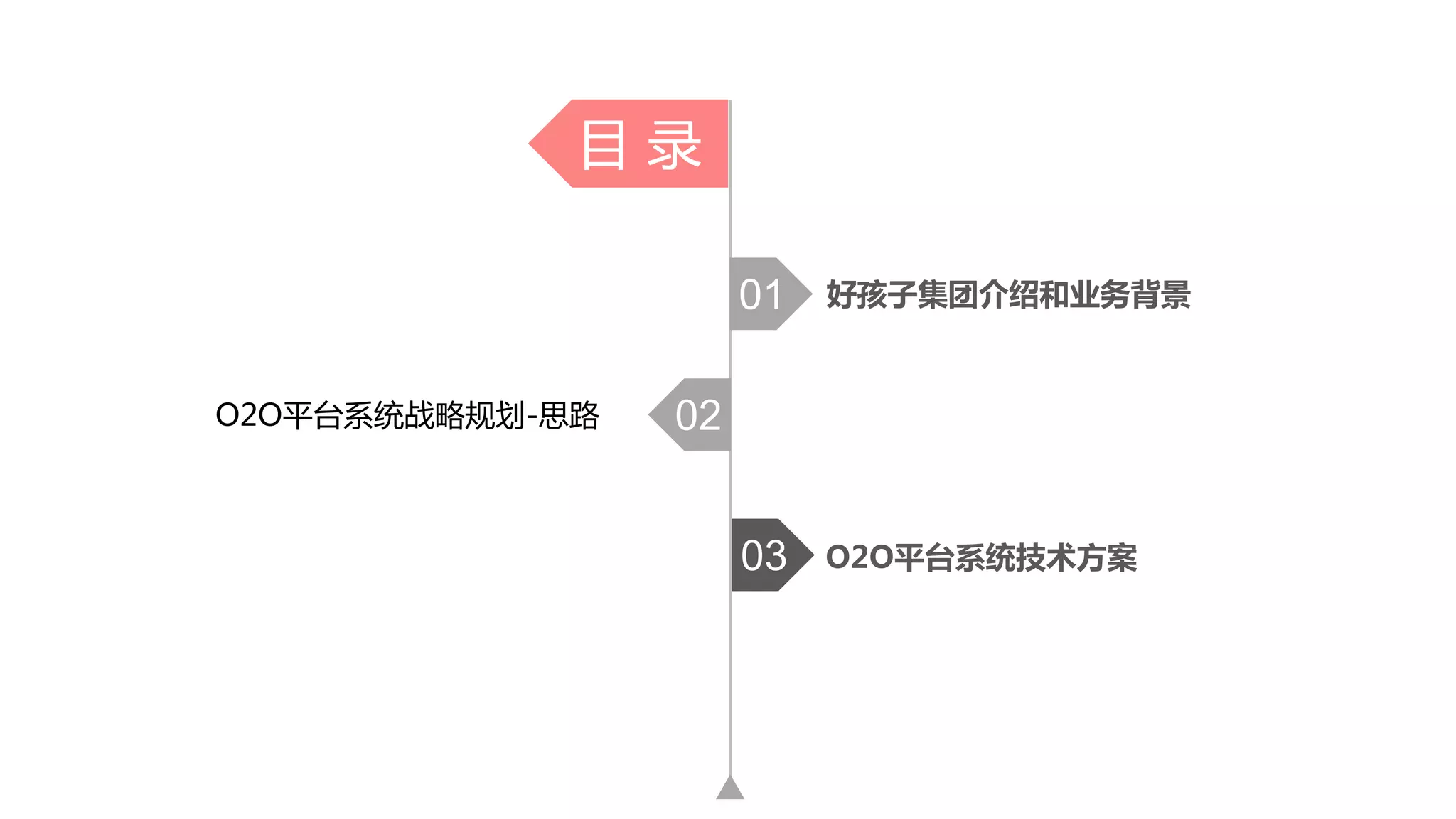 好孩子集团介绍和业务背景
O2O平台系统战略规划-思路
目 录
O2O平台系统技术方案
01
02
03
 