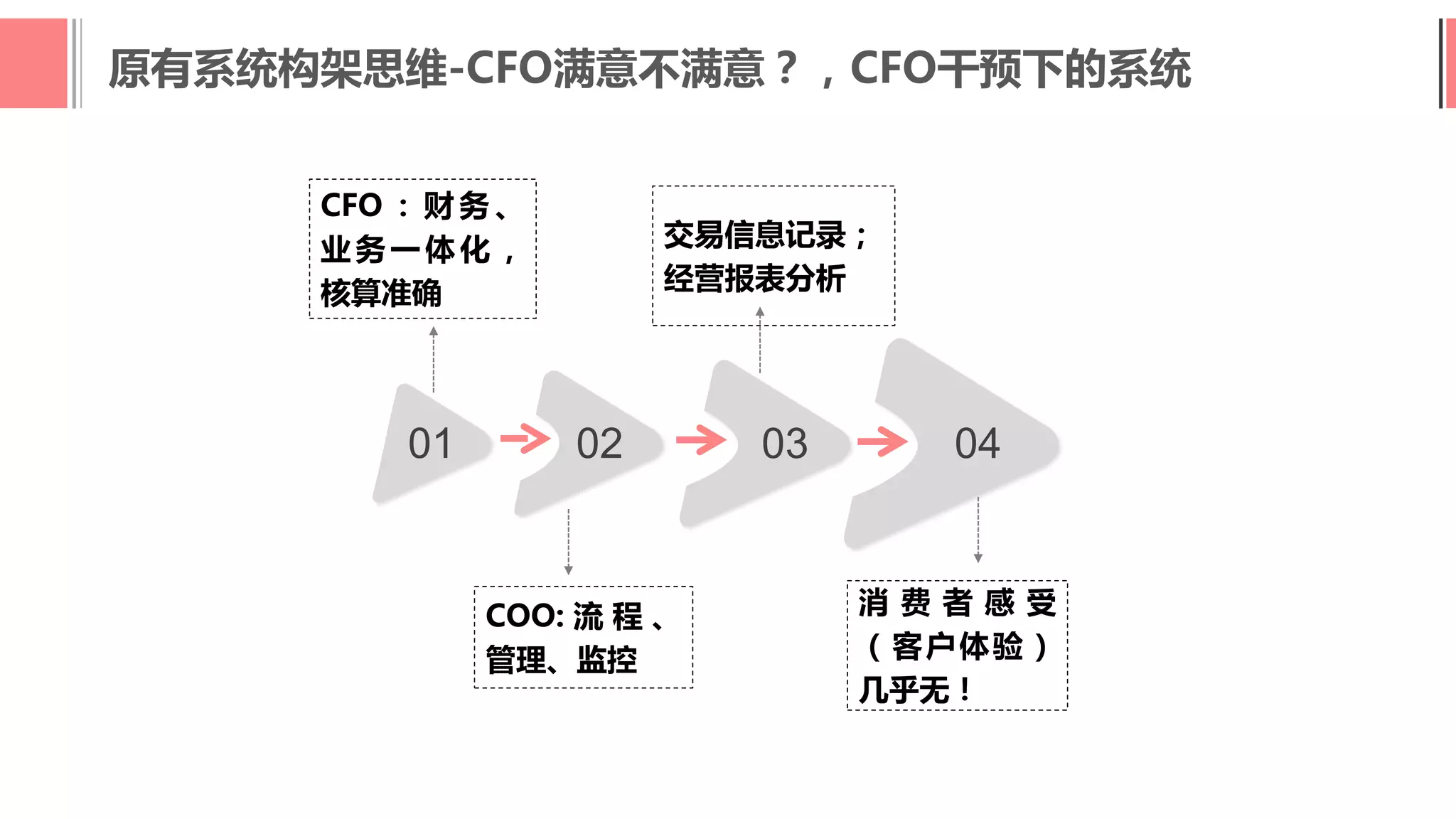 030201
CFO ： 财 务 、
业务一体化，
核算准确
04
COO: 流 程 、
管理、监控
交易信息记录；
经营报表分析
消 费 者 感 受
（客户体验）
几乎无！
原有系统构架思维-CFO满意不满意？，CFO干预下的系统
 