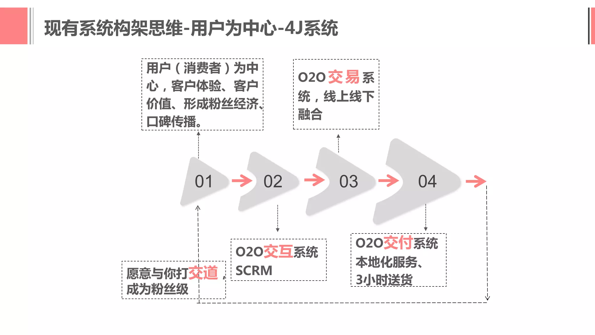 030201
用户（消费者）为中
心，客户体验、客户
价值、形成粉丝经济、
口碑传播。
04
O2O交互系统
SCRM
O2O 交易系
统，线上线下
融合
O2O交付系统
本地化服务、
3小时送货
愿意与你打交道，
成为粉丝级
现有系统构架思维-用户为中心-4J系统
 