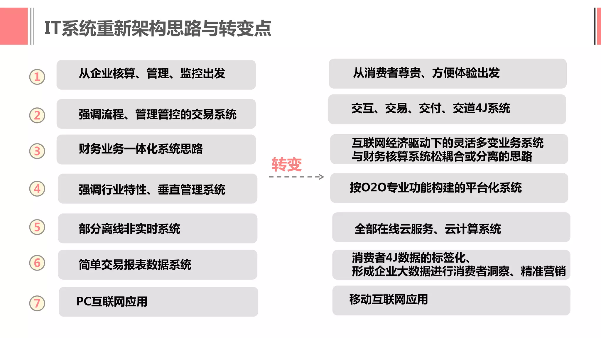 强调流程、管理管控的交易系统
交互、交易、交付、交道4J系统
强调行业特性、垂直管理系统 按O2O专业功能构建的平台化系统
从企业核算、管理、监控出发 从消费者尊贵、方便体验出发
部分离线非实时系统 全部在线云服务、云计算系统
财务业务一体化系统思路
互联网经济驱动下的灵活多变业务系统
与财务核算系统松耦合或分离的思路
简单交易报表数据系统
消费者4J数据的标签化、
形成企业大数据进行消费者洞察、精准营销
PC互联网应用 移动互联网应用
IT系统重新架构思路与转变点
转变
1
2
3
4
5
6
7
 