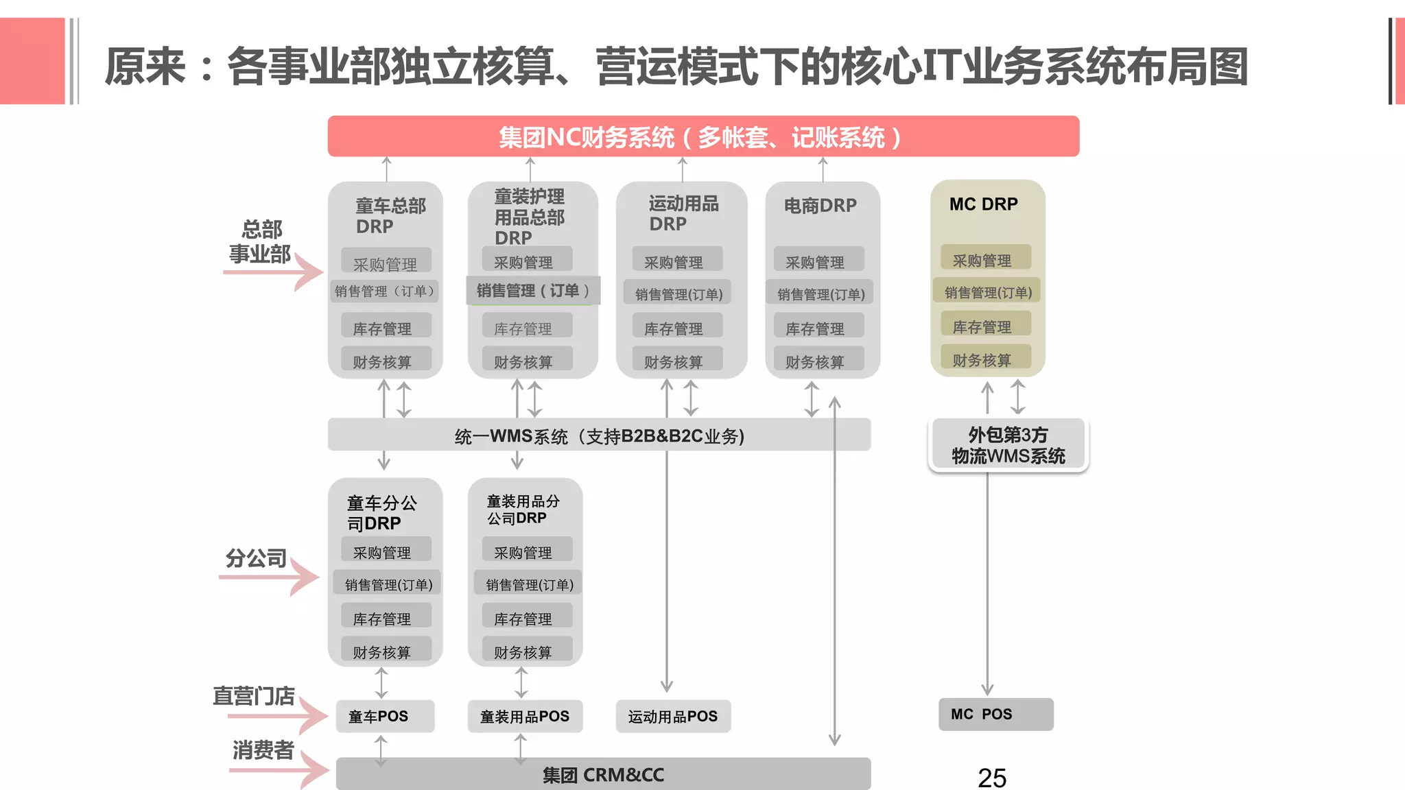 集团NC财务系统（多帐套、记账系统）
童车总部
DRP
财务核算
采购管理
童车分公
司DRP
童装护理
用品总部
DRP
童装用品分
公司DRP
运动用品
DRP
电商DRP MC DRP
童车POS 童装用品POS 运动用品POS MC POS
集团 CRM&CC
库存管理
财务核算
采购管理
库存管理
销售管理(订单)
财务核算
采购管理
库存管理
销售管理(订单)
财务核算
采购管理
库存管理
销售管理(订单)
财务核算
采购管理
库存管理
销售管理(订单)
财务核算
采购管理
库存管理
销售管理(订单)
财务核算
采购管理
库存管理
销售管理（订单）
总部
事业部
分公司
直营门店
消费者
统一WMS系统（支持B2B&B2C业务) 外包第3方
物流WMS系统
原来：各事业部独立核算、营运模式下的核心IT业务系统布局图
销售管理（订单）
25
 