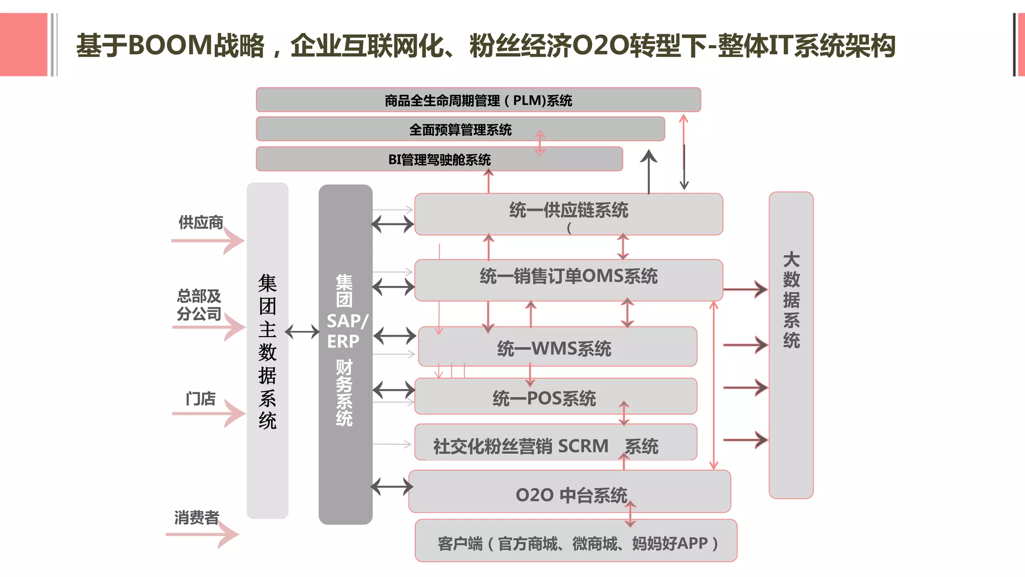 全面预算管理系统
BI管理驾驶舱系统
商品全生命周期管理（PLM)系统
统一供应链系统
（
统一销售订单OMS系统集
团
主
数
据
系
统
统一POS系统
社交化粉丝营销 SCRM 系统
大
数
据
系
统
集
团
财
务
系
统
SAP/
ERP 统一WMS系统
供应商
总部及
分公司
门店
消费者
O2O 中台系统
客户端（官方商城、微商城、妈妈好APP）
基于BOOM战略，企业互联网化、粉丝经济O2O转型下-整体IT系统架构
 