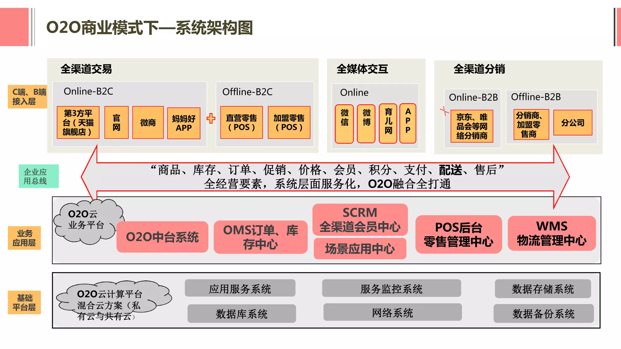 C端、B端
接入层
业务
应用层
基础
平台层
第3方平
台（天猫
旗舰店）
官
网
微商 妈妈好
APP
Online-B2C
直营零售
（POS）
加盟零售
（POS）
Offline-B2C
分销商、
加盟零
售商
Offline-B2B
京东、唯
品会等网
络分销商
分公司
微
信
微
博
育
儿
网
全渠道交易
Online
全媒体交互
A
P
P
Online-B2B
全渠道分销
OMS订单、库
存中心
POS后台
零售管理中心
场景应用中心
SCRM
全渠道会员中心 WMS
物流管理中心
应用服务系统 服务监控系统
数据库系统
数据存储系统
网络系统 数据备份系统
O2O云
业务平台
O2O云计算平台
混合云方案（私
有云与共有云）
“商品、库存、订单、促销、价格、会员、积分、支付、配送、售后”
全经营要素，系统层面服务化，O2O融合全打通
企业应
用总线
O2O中台系统
O2O商业模式下—系统架构图
 