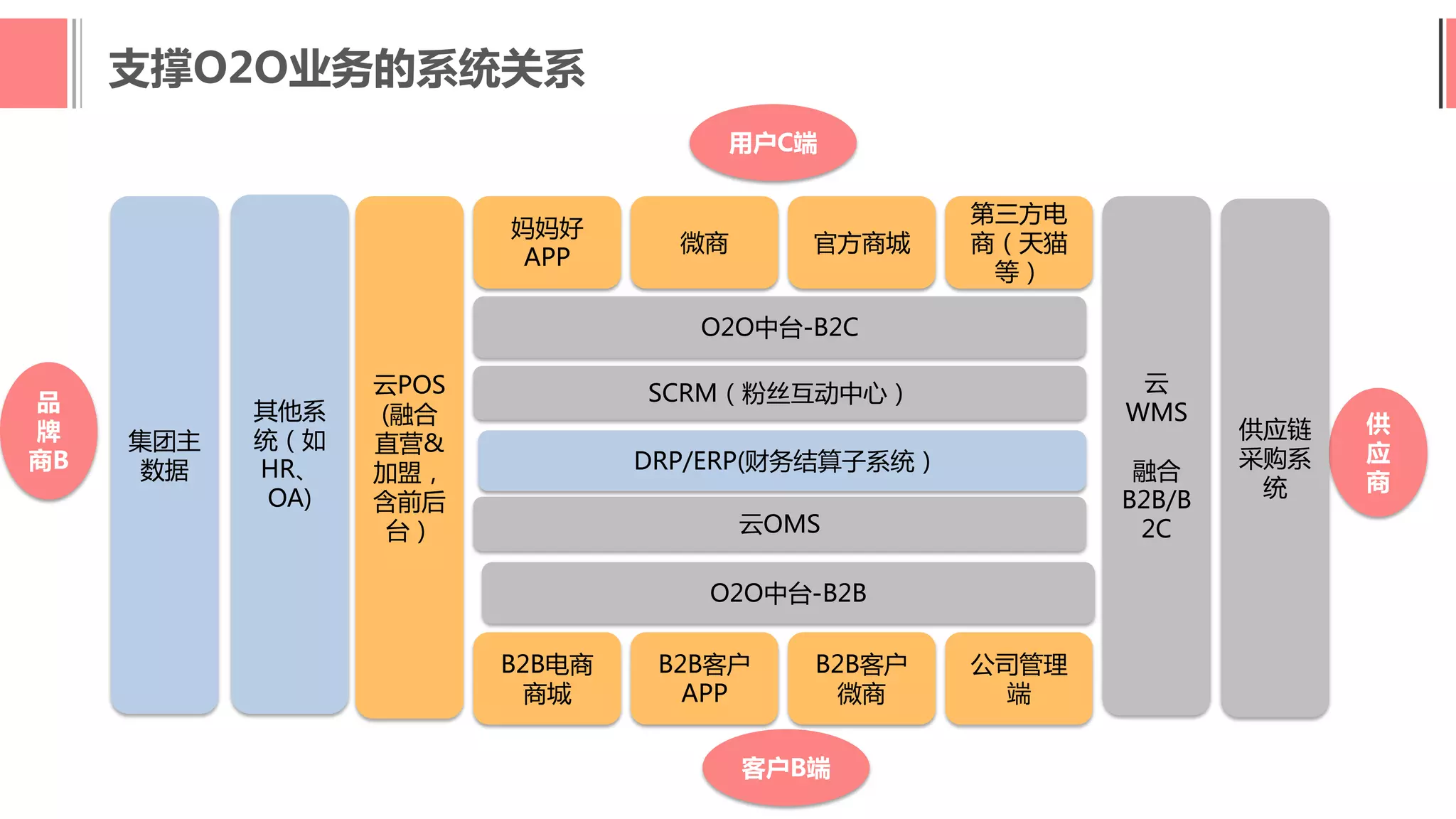 用户C端
客户B端
云POS
(融合
直营&
加盟，
含前后
台）
妈妈好
APP
微商 官方商城
第三方电
商（天猫
等）
公司管理
端
B2B电商
商城
B2B客户
APP
B2B客户
微商
云OMS
云
WMS
融合
B2B/B
2C
O2O中台-B2C
品
牌
商B
其他系
统（如
HR、
OA)
SCRM（粉丝互动中心）
集团主
数据
供
应
商
供应链
采购系
统
DRP/ERP(财务结算子系统 )
O2O中台-B2B
支撑O2O业务的系统关系
 