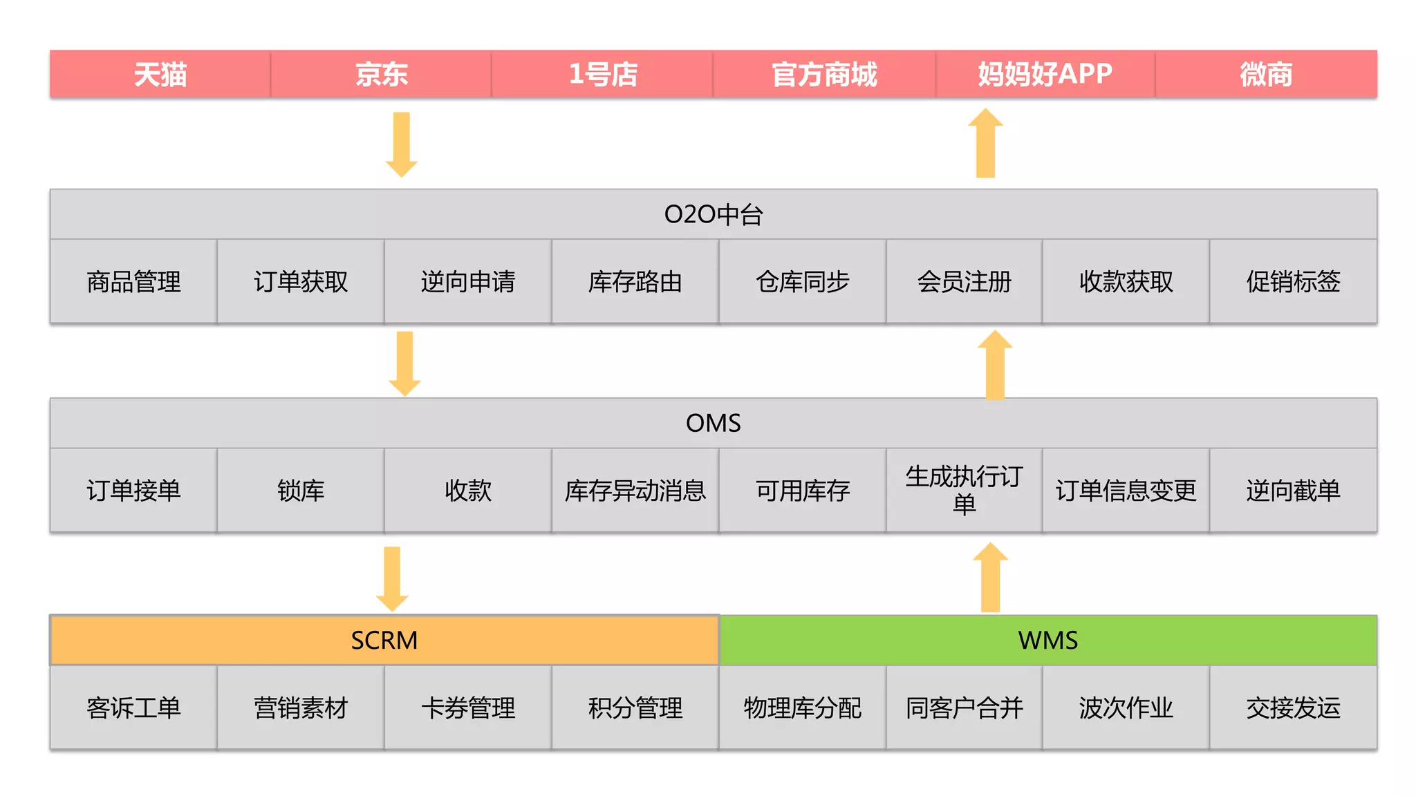 天猫 京东 1号店 妈妈好APP 微商官方商城
O2O中台
商品管理 订单获取 逆向申请 库存路由 仓库同步 会员注册 收款获取 促销标签
OMS
订单接单 锁库 收款 库存异动消息 可用库存
生成执行订
单
订单信息变更 逆向截单
WMSSCRM
客诉工单 营销素材 卡券管理 积分管理 物理库分配 同客户合并 波次作业 交接发运
 