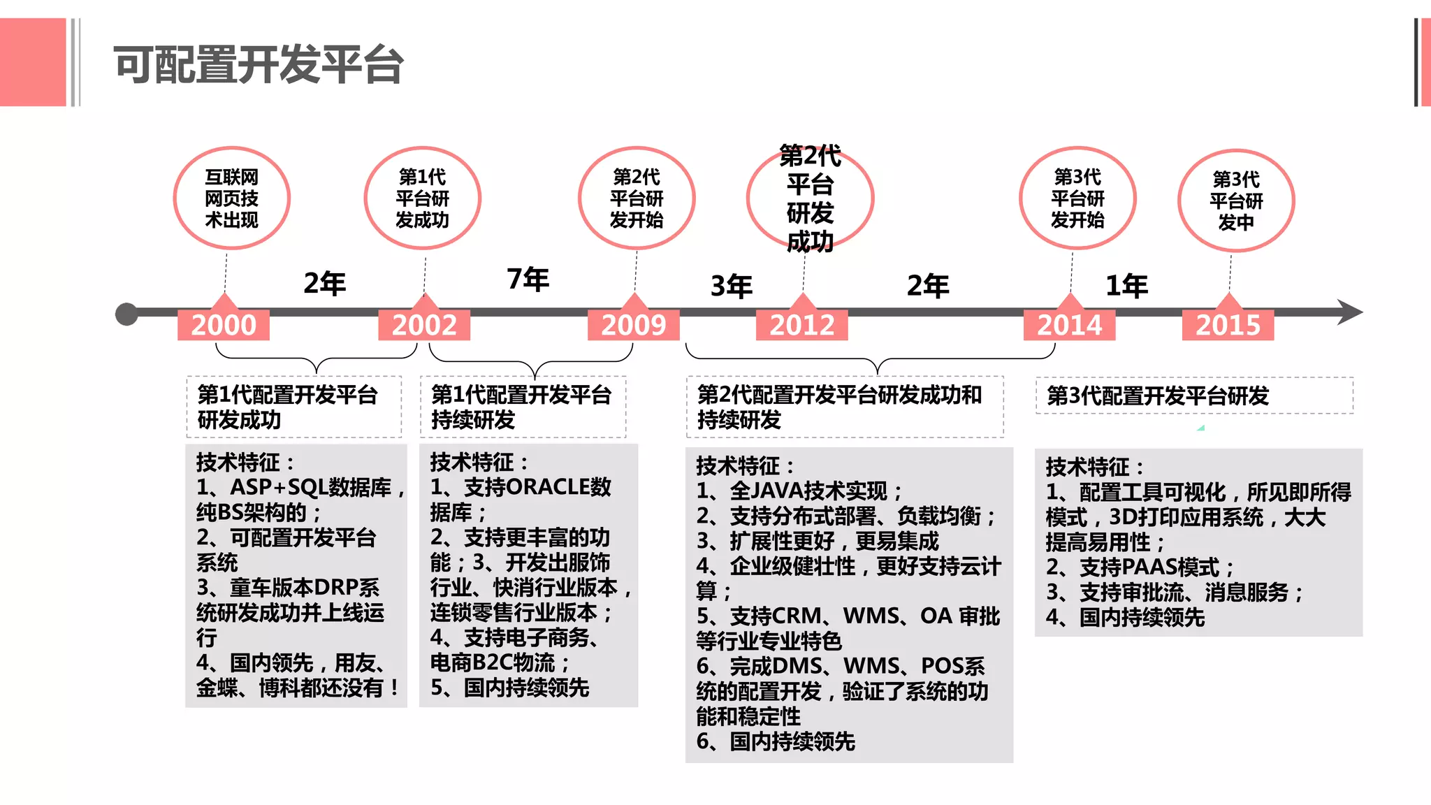 互联网
网页技
术出现
2000 2009
第2代
平台研
发开始
第3代
平台研
发开始
2014
技术特征：
1、ASP+SQL数据库，
纯BS架构的；
2、可配置开发平台
系统
3、童车版本DRP系
统研发成功并上线运
行
4、国内领先，用友、
金蝶、博科都还没有！
3年 2年2年
2002
第1代配置开发平台
研发成功
第1代
平台研
发成功
2012
第2代
平台
研发
成功
1年
技术特征：
1、支持ORACLE数
据库；
2、支持更丰富的功
能；3、开发出服饰
行业、快消行业版本，
连锁零售行业版本；
4、支持电子商务、
电商B2C物流；
5、国内持续领先
第1代配置开发平台
持续研发
7年
技术特征：
1、全JAVA技术实现；
2、支持分布式部署、负载均衡；
3、扩展性更好，更易集成
4、企业级健壮性，更好支持云计
算；
5、支持CRM、WMS、OA 审批
等行业专业特色
6、完成DMS、WMS、POS系
统的配置开发，验证了系统的功
能和稳定性
6、国内持续领先
第2代配置开发平台研发成功和
持续研发
第3代
平台研
发中
2015
技术特征：
1、配置工具可视化，所见即所得
模式，3D打印应用系统，大大
提高易用性；
2、支持PAAS模式；
3、支持审批流、消息服务；
4、国内持续领先
第3代配置开发平台研发
可配置开发平台
 