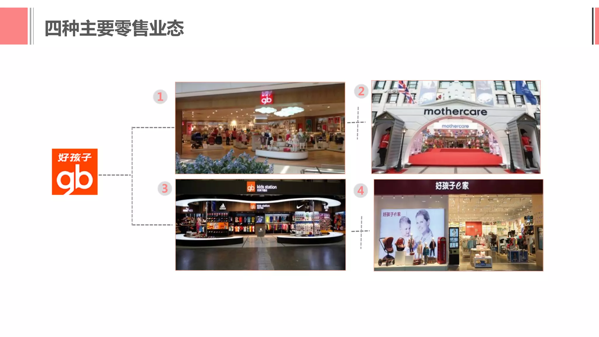 四种主要零售业态
3
2
4
1
 