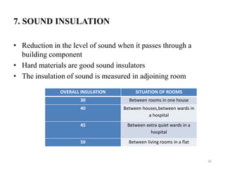 7. SOUND INSULATION
• Reduction in the level of sound when it passes through a
building component
• Hard materials are good sound insulators
• The insulation of sound is measured in adjoining room
26
OVERALL INSULATION SITUATION OF ROOMS
30 Between rooms in one house
40 Between houses,between wards in
a hospital
45 Between extra quiet wards in a
hospital
50 Between living rooms in a flat
 