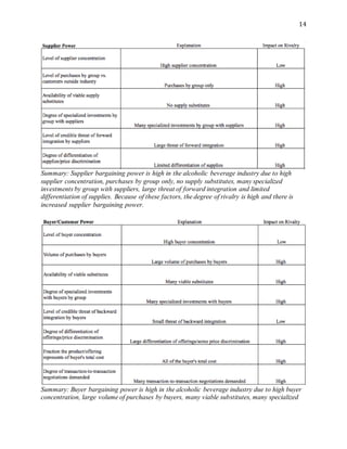 14
Summary: Supplier bargaining power is high in the alcoholic beverage industry due to high
supplier concentration, purchases by group only, no supply substitutes, many specialized
investments by group with suppliers, large threat of forward integration and limited
differentiation of supplies. Because of these factors, the degree of rivalry is high and there is
increased supplier bargaining power.
Summary: Buyer bargaining power is high in the alcoholic beverage industry due to high buyer
concentration, large volume of purchases by buyers, many viable substitutes, many specialized
 