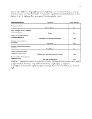 15
investments with buyers, large differentiation of offerings/some price discrimination, all of the
buyer's total cost and many transaction-to-transaction negotiations demanded. Because of these
factors, rivalry is high and there is increased buyer bargaining power.
Summary: Complementor power is high in the alcoholic beverage industry due to a small degree
of differentiation eliminated, very similar motivations, a high degree of integrated
ownership/investment and a high stake of participating. Because of these factors, the rivalry is
high.
 